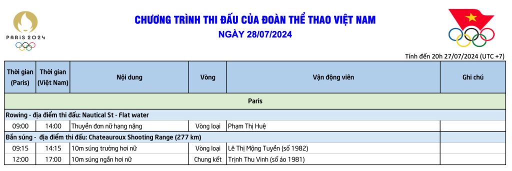 Kết quả thi đấu Đoàn Thể thao Việt Nam tại Olympic 2024 hôm nay (28/7) - Ảnh 1.