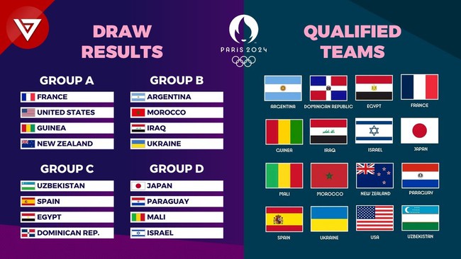 Trực tiếp bóng đá nam Olympic 2024 hôm nay: Argentina vs Iraq, Pháp vs Guinea - Ảnh 2.