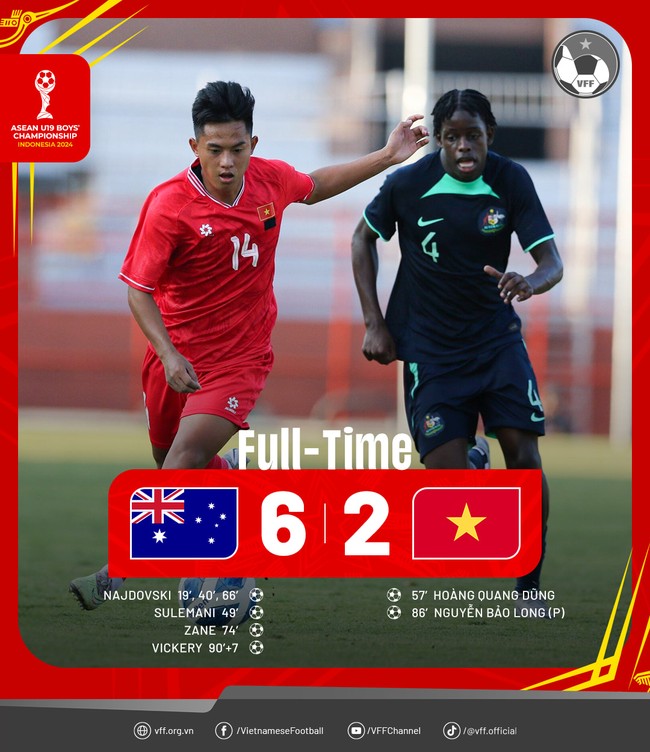 Lượt trận 2 bảng B giải vô địch U19 Đông Nam Á 2024, U19 Việt Nam – U19 Australia 2-6: Thêm lời nhắc nhở cho bóng đá Việt Nam - Ảnh 1.