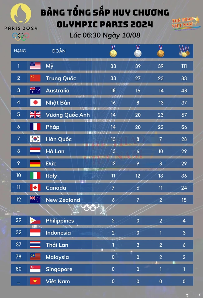 Bảng xếp hạng huy chương Olympic 2024 hôm nay (10/8) - Ảnh 1., 123b, trang chủ 123b