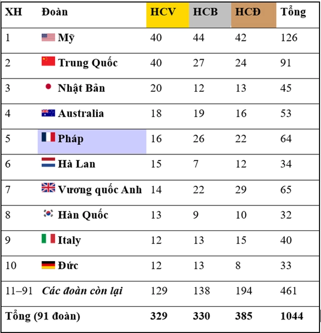 Bảng xếp hạng huy chương Olympic 2024 chung cuộc - Ảnh 1., 123b, trang chủ 123b