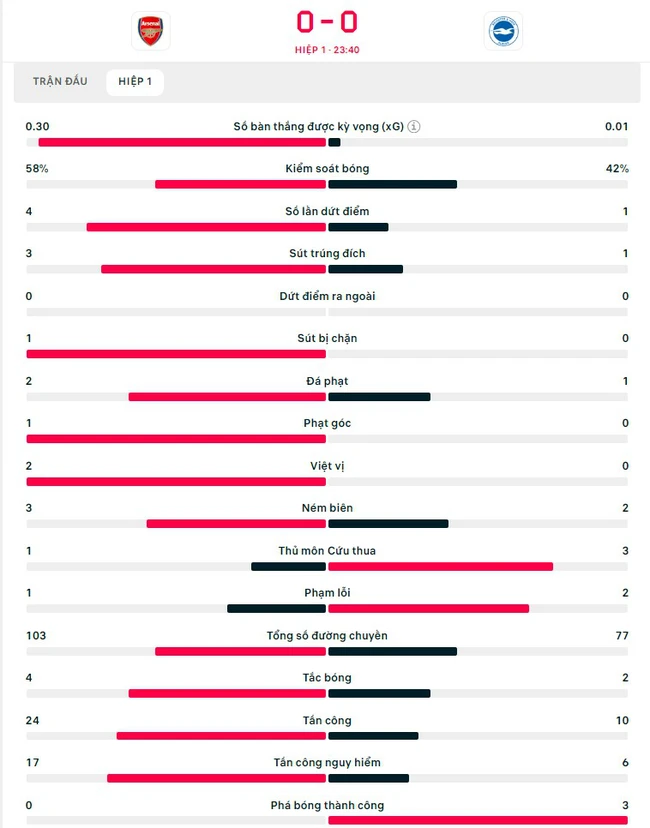 TRỰC TIẾP bóng đá Ngoại hạng Anh hôm nay: Arsenal vs Brighton, West Ham vs Man City - Ảnh 4., 123b, trang chủ 123b