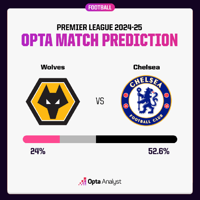 Dự đoán tỉ số Wolves vs Chelsea: 3 điểm đầu tiên cho The Blues - Ảnh 2.