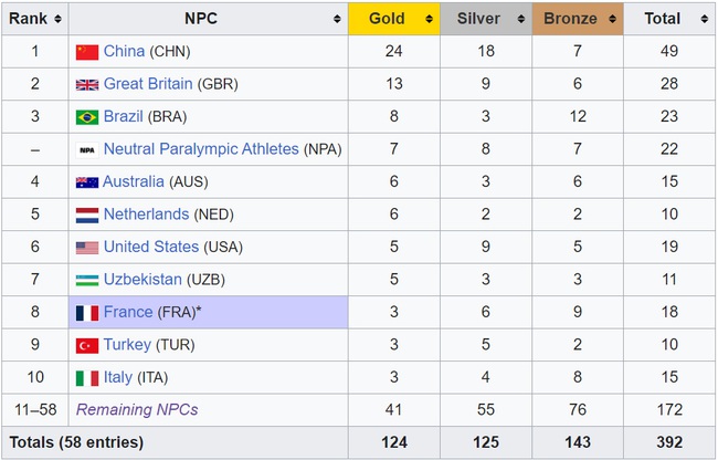 Bảng xếp hạng huy chương Paralympic 2024 hôm nay (1/9) - Ảnh 1., 123b, trang chủ 123b